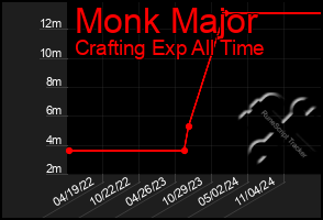 Total Graph of Monk Major