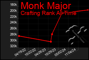 Total Graph of Monk Major