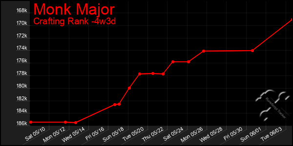 Last 31 Days Graph of Monk Major