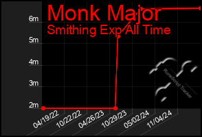 Total Graph of Monk Major
