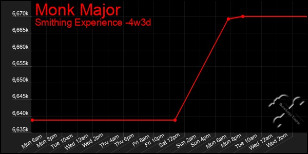 Last 31 Days Graph of Monk Major