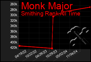 Total Graph of Monk Major