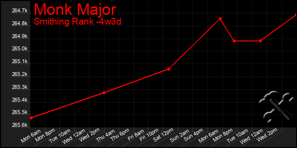 Last 31 Days Graph of Monk Major
