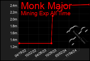Total Graph of Monk Major