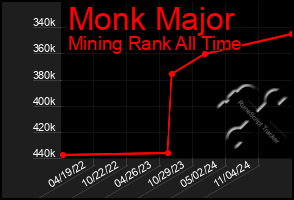 Total Graph of Monk Major