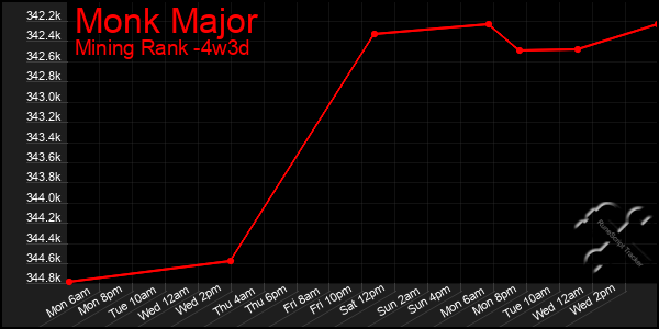 Last 31 Days Graph of Monk Major