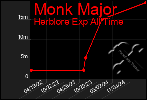 Total Graph of Monk Major