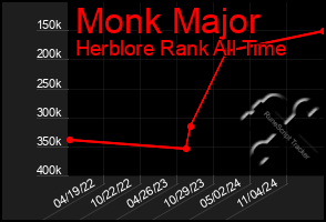 Total Graph of Monk Major