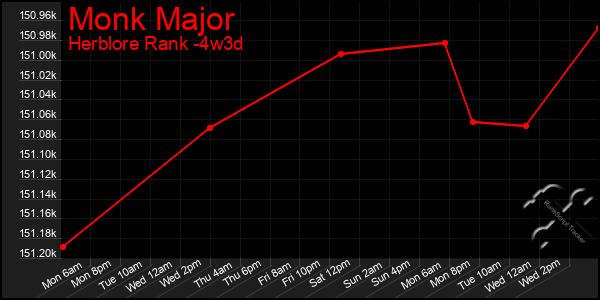 Last 31 Days Graph of Monk Major