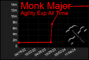 Total Graph of Monk Major