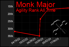 Total Graph of Monk Major