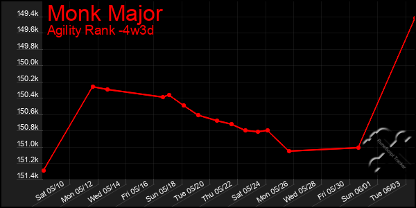 Last 31 Days Graph of Monk Major