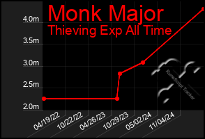 Total Graph of Monk Major