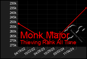 Total Graph of Monk Major