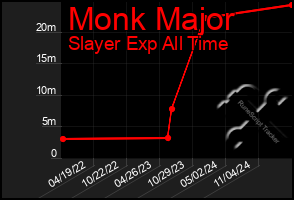 Total Graph of Monk Major