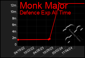 Total Graph of Monk Major