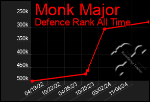 Total Graph of Monk Major