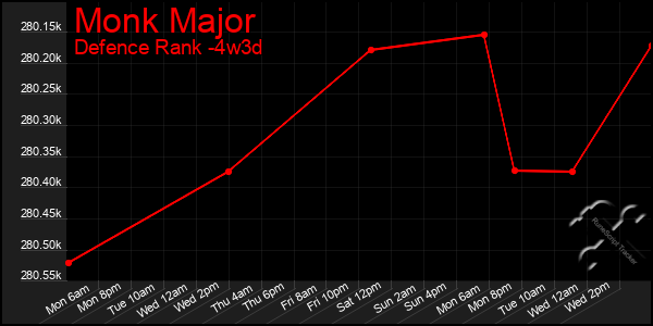 Last 31 Days Graph of Monk Major