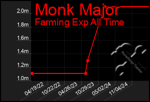 Total Graph of Monk Major