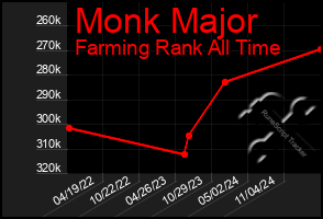 Total Graph of Monk Major