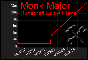 Total Graph of Monk Major