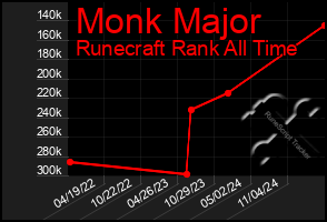 Total Graph of Monk Major