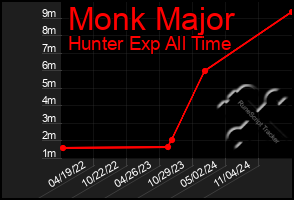 Total Graph of Monk Major