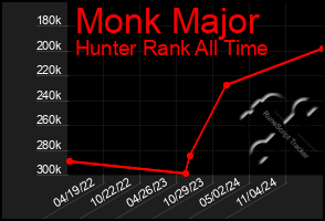 Total Graph of Monk Major