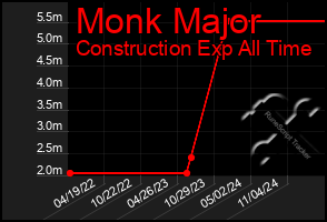 Total Graph of Monk Major