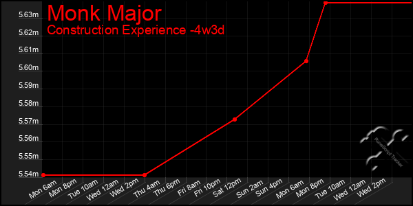 Last 31 Days Graph of Monk Major