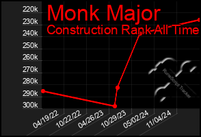Total Graph of Monk Major