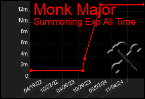 Total Graph of Monk Major