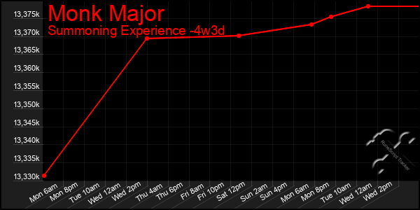 Last 31 Days Graph of Monk Major