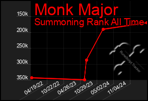 Total Graph of Monk Major