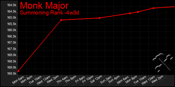 Last 31 Days Graph of Monk Major