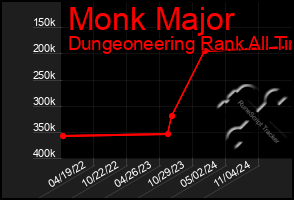 Total Graph of Monk Major