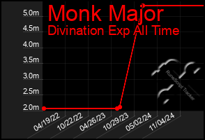 Total Graph of Monk Major