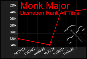 Total Graph of Monk Major