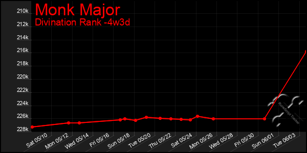 Last 31 Days Graph of Monk Major