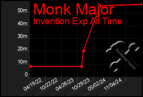 Total Graph of Monk Major