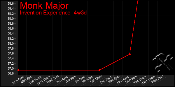 Last 31 Days Graph of Monk Major