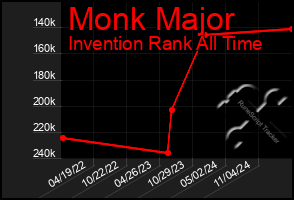 Total Graph of Monk Major