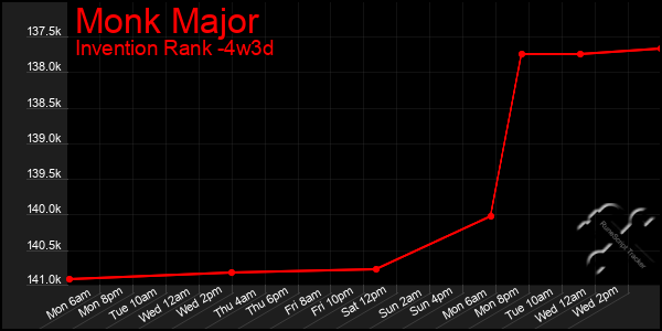 Last 31 Days Graph of Monk Major