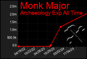 Total Graph of Monk Major
