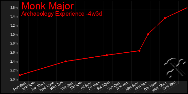 Last 31 Days Graph of Monk Major