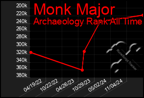 Total Graph of Monk Major