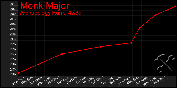 Last 31 Days Graph of Monk Major