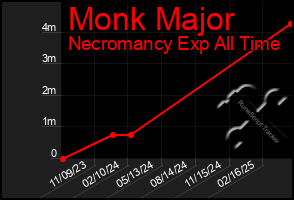 Total Graph of Monk Major