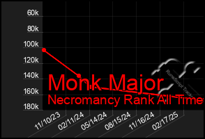 Total Graph of Monk Major