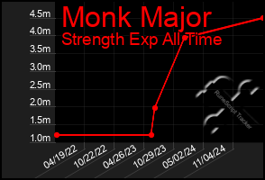 Total Graph of Monk Major